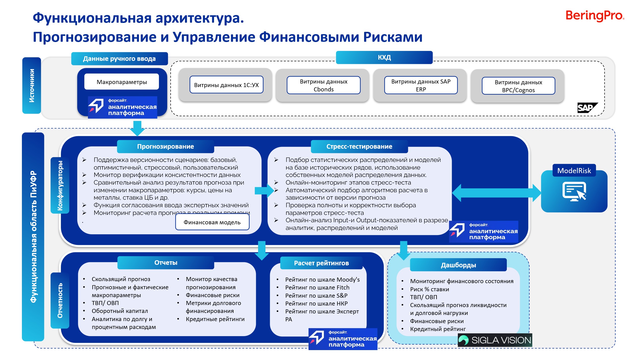 Схема функциональной архитектуры