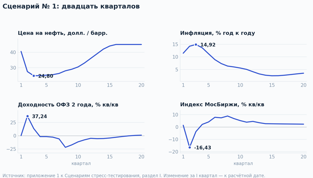 График макроэкономических сценариев для стресс-тестирования финансовой устойчивости НПФ от Банка России