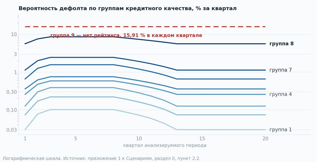 Кривые вероятности дефолта по группам кредитного качества, % за квартал