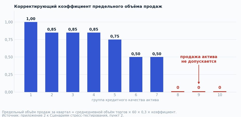 Корректирующий коэффициент предельного объема продаж