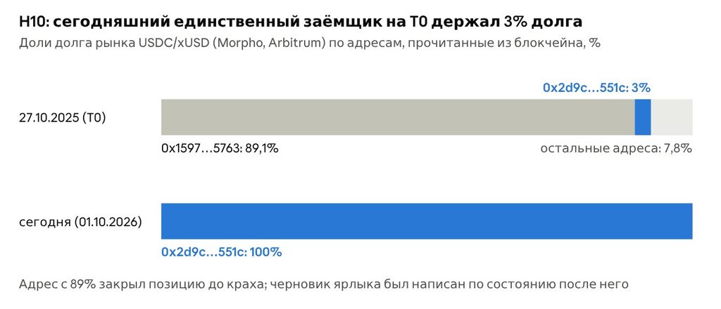 Чтение из блокчейна Arbitrum на блоке 393 757 551 (27.10.2025) и текущее состояние на 01.10.2026. Источник: CACE-Bench, data/reconstructed/H10.json, data/defi_historical_v0.json