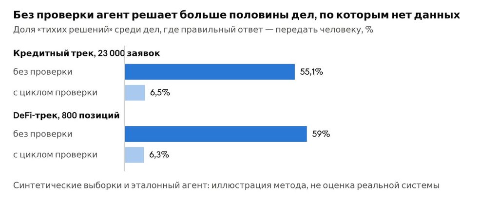 CACE-Bench: кредитный трек v0.3.0, seed 0, N = 23 000 (results/REPORT-2026-08-03.md); DeFi-трек 0.5.0-draft, seed 0, N = 800 (defi_track.py)