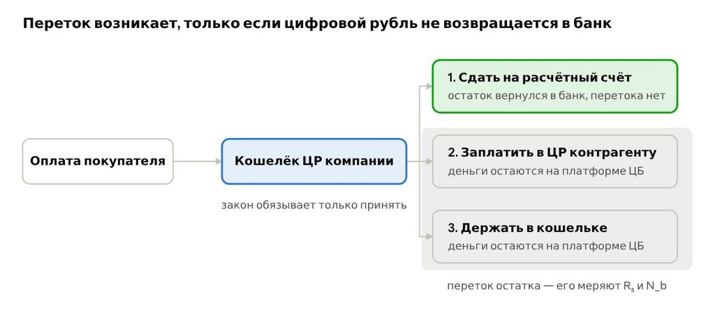 Сценарии перераспределения цифровой валюты
