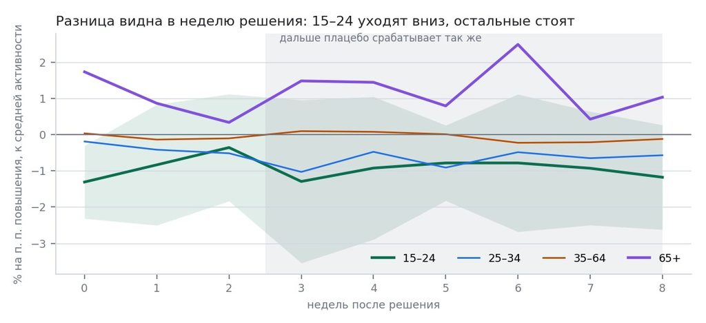 Отклик трат по возрастным группам на плановые повышения ставки, в процентах на процентный пункт, относительно средней активности. Источник: СберИндекс