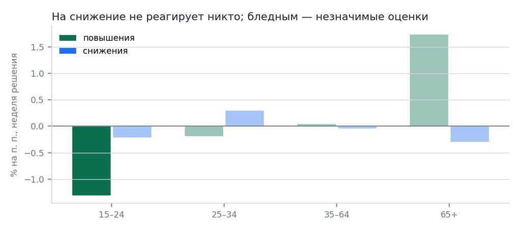 Неделя решения: повышения против снижений. Бледным — оценки, неотличимые от нуля. Источник: СберИндекс, расчёты автора.